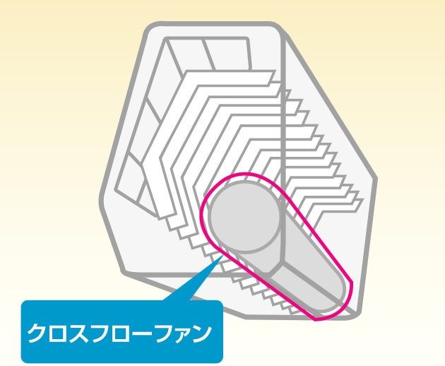 クロスフローファンは風をおこす部品
